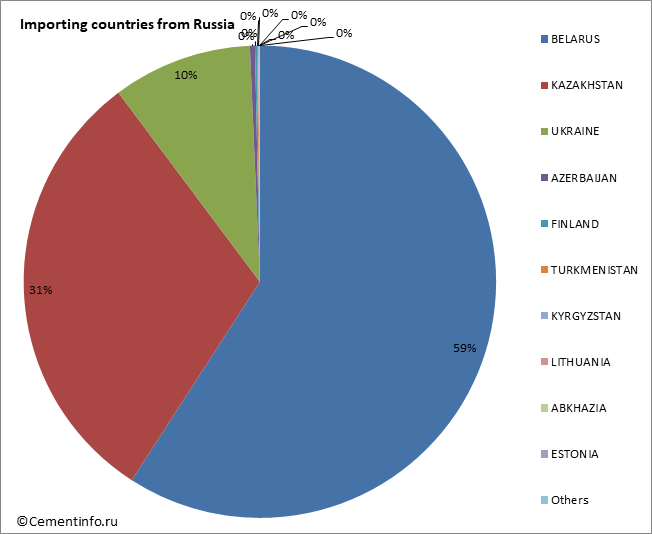 Importing countries from Russia